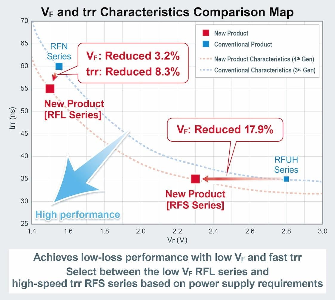 ROHM Semiconductor RFx30TZ6S & RFx60TZ6S Ultra Fast Recovery-Dioden